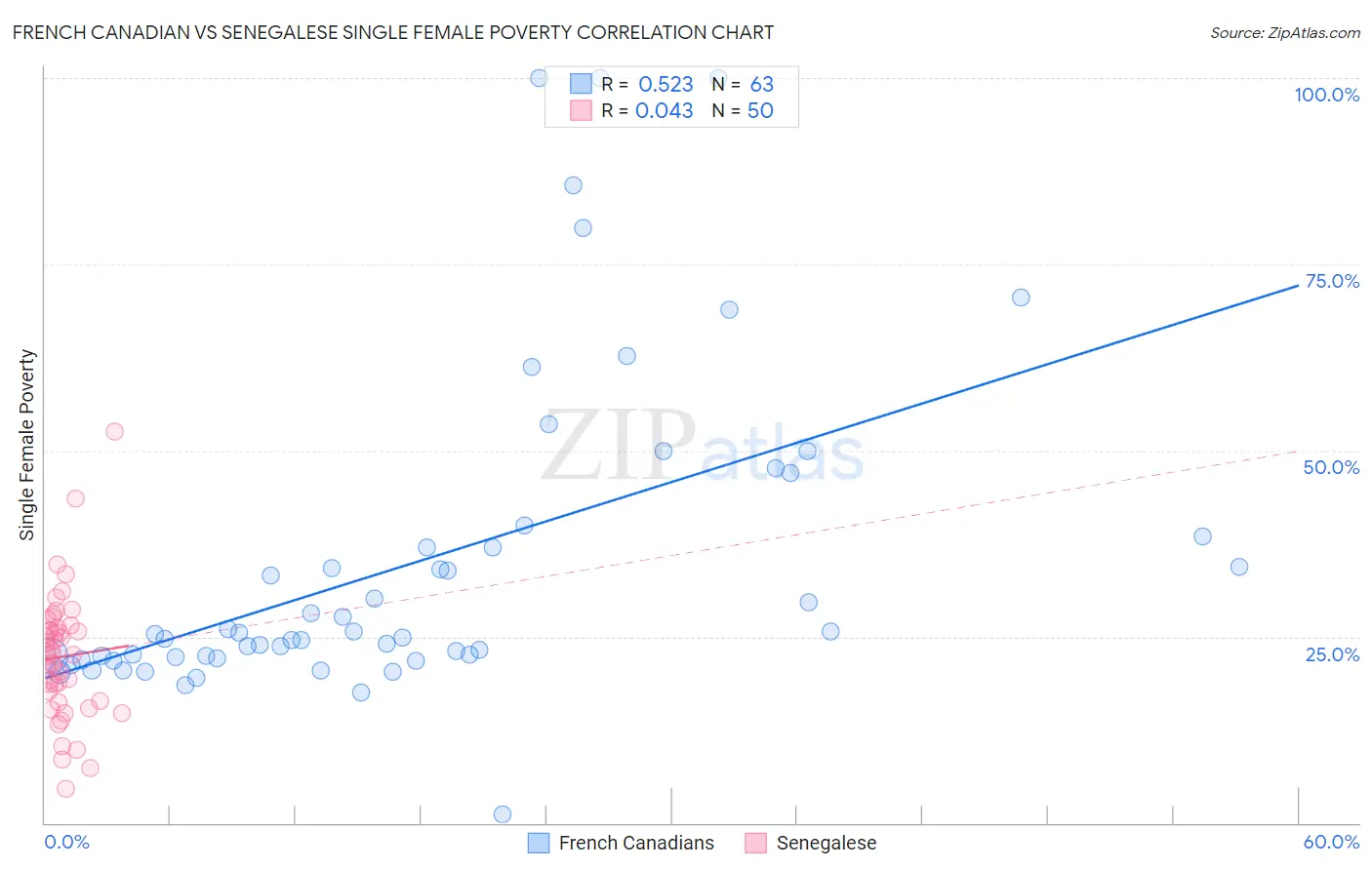 French Canadian vs Senegalese Single Female Poverty