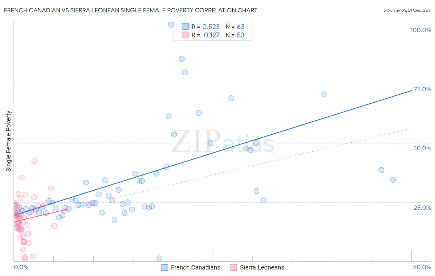 French Canadian vs Sierra Leonean Single Female Poverty