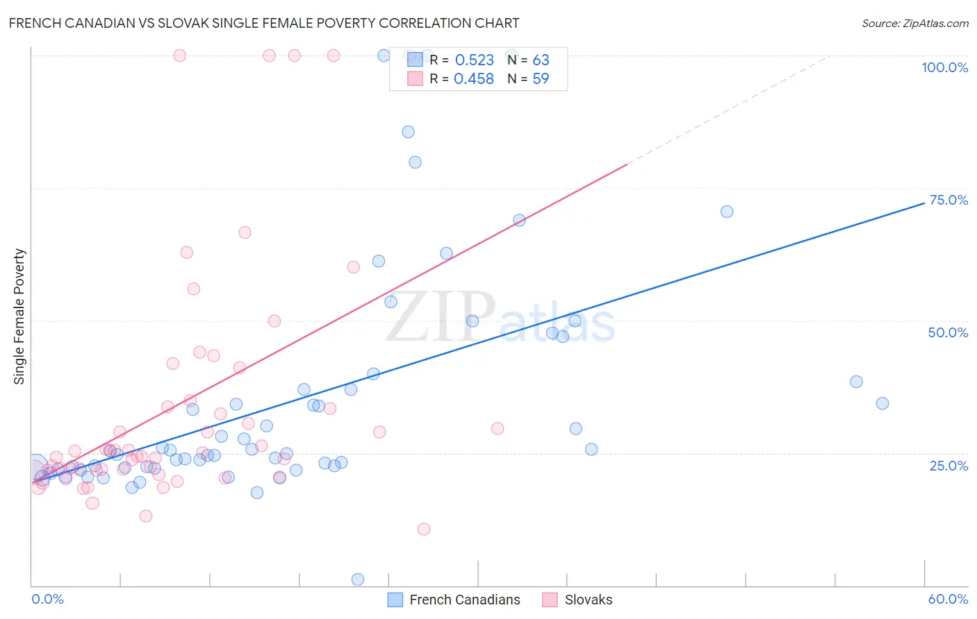 French Canadian vs Slovak Single Female Poverty