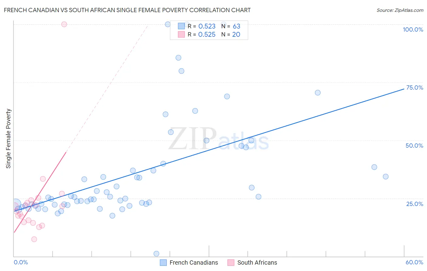 French Canadian vs South African Single Female Poverty
