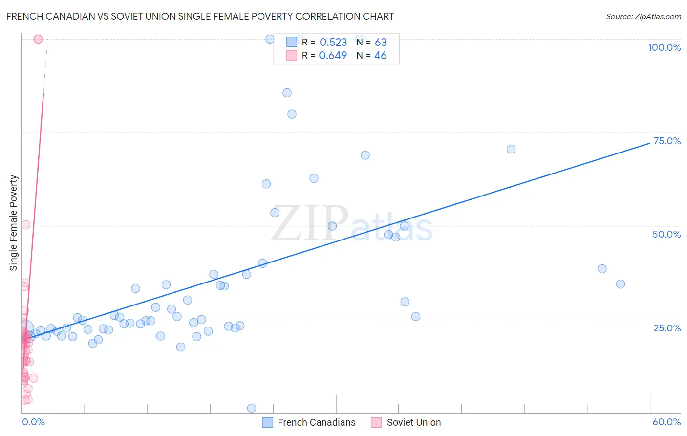 French Canadian vs Soviet Union Single Female Poverty