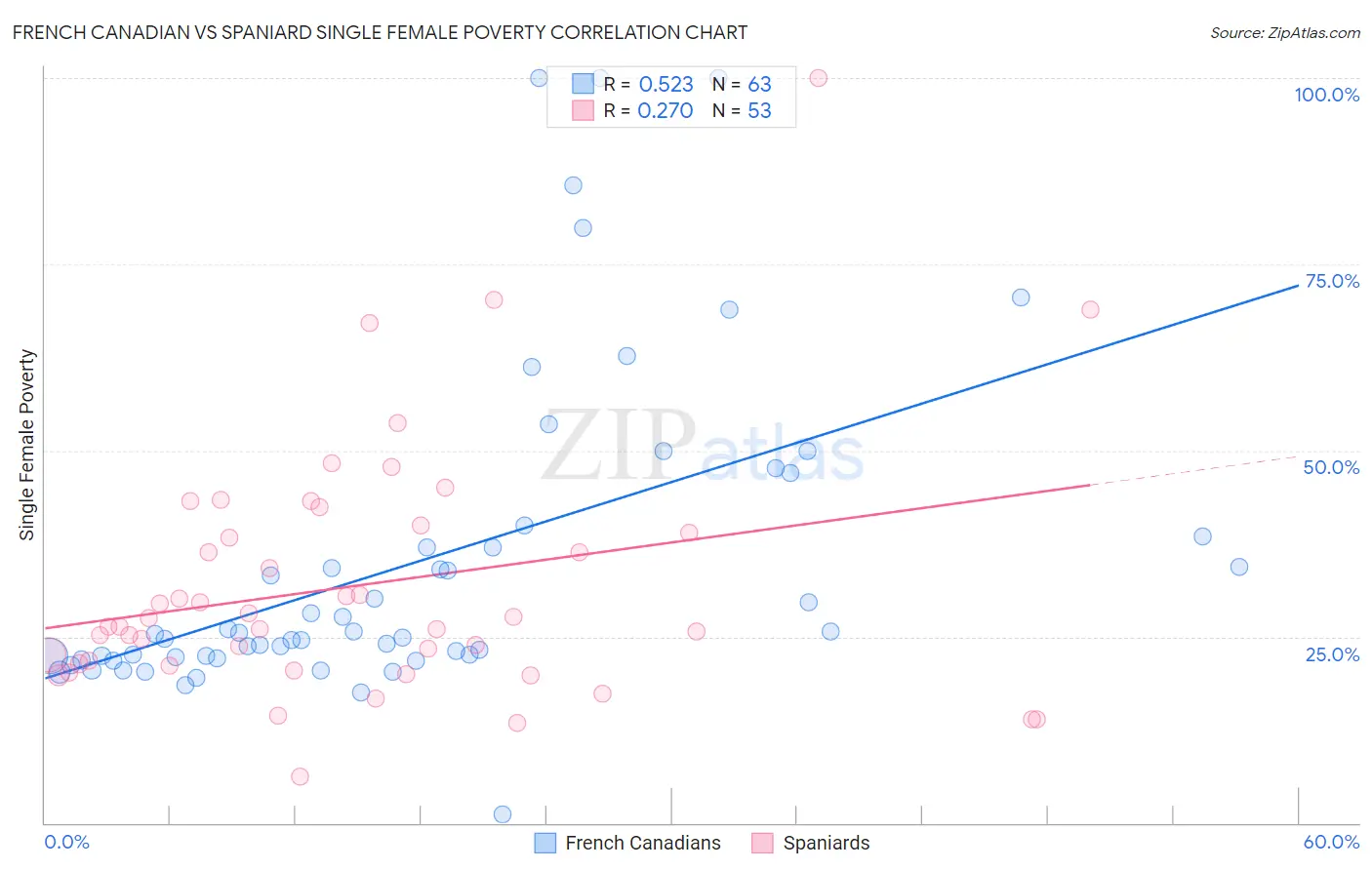 French Canadian vs Spaniard Single Female Poverty