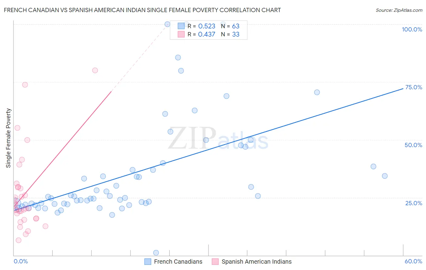 French Canadian vs Spanish American Indian Single Female Poverty