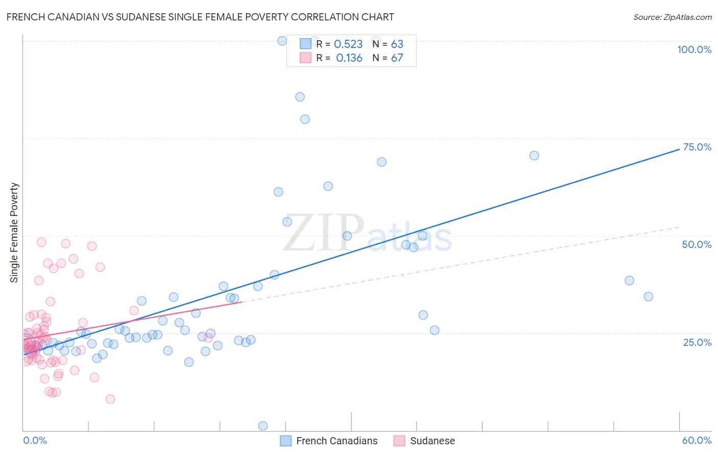 French Canadian vs Sudanese Single Female Poverty