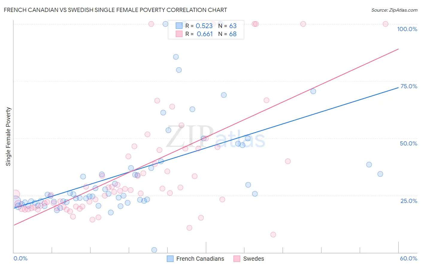 French Canadian vs Swedish Single Female Poverty