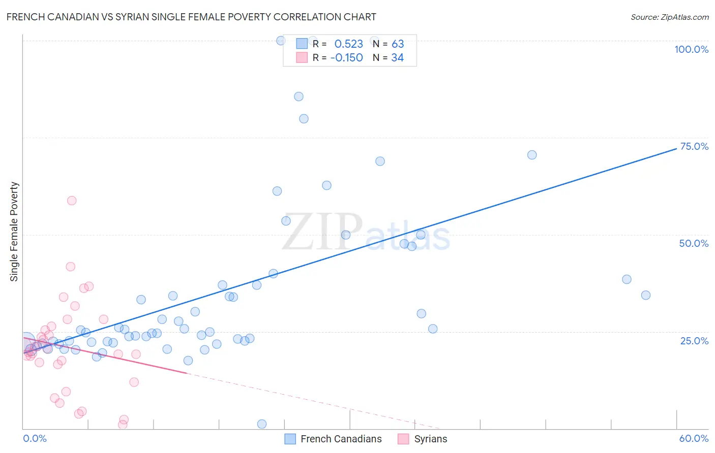 French Canadian vs Syrian Single Female Poverty