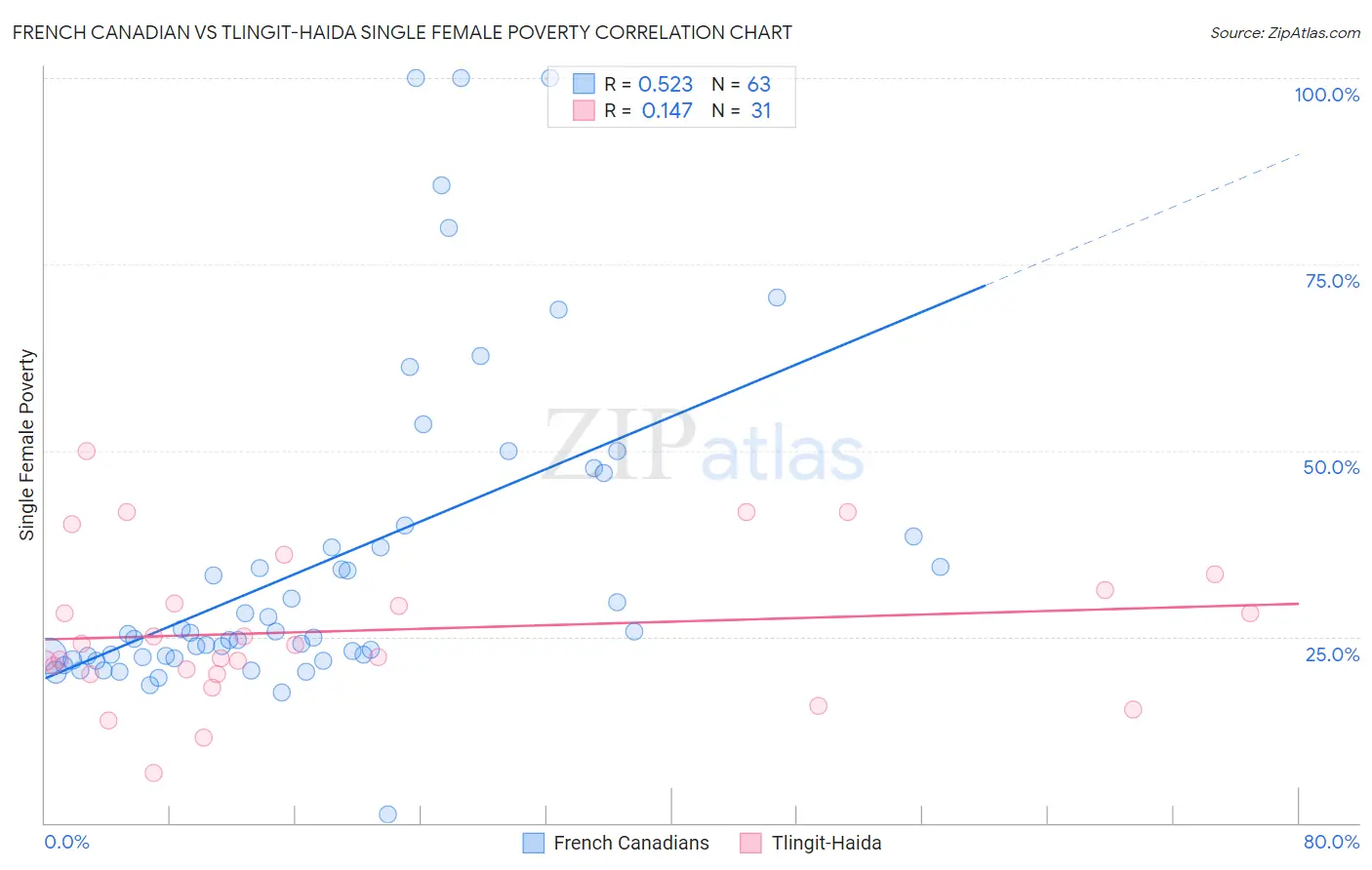 French Canadian vs Tlingit-Haida Single Female Poverty