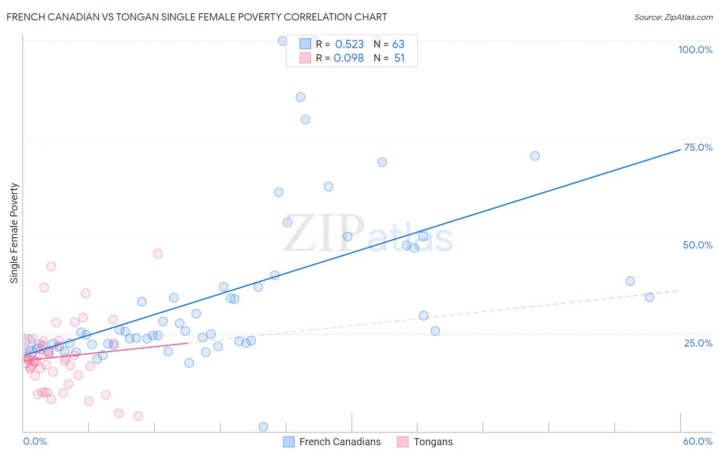 French Canadian vs Tongan Single Female Poverty