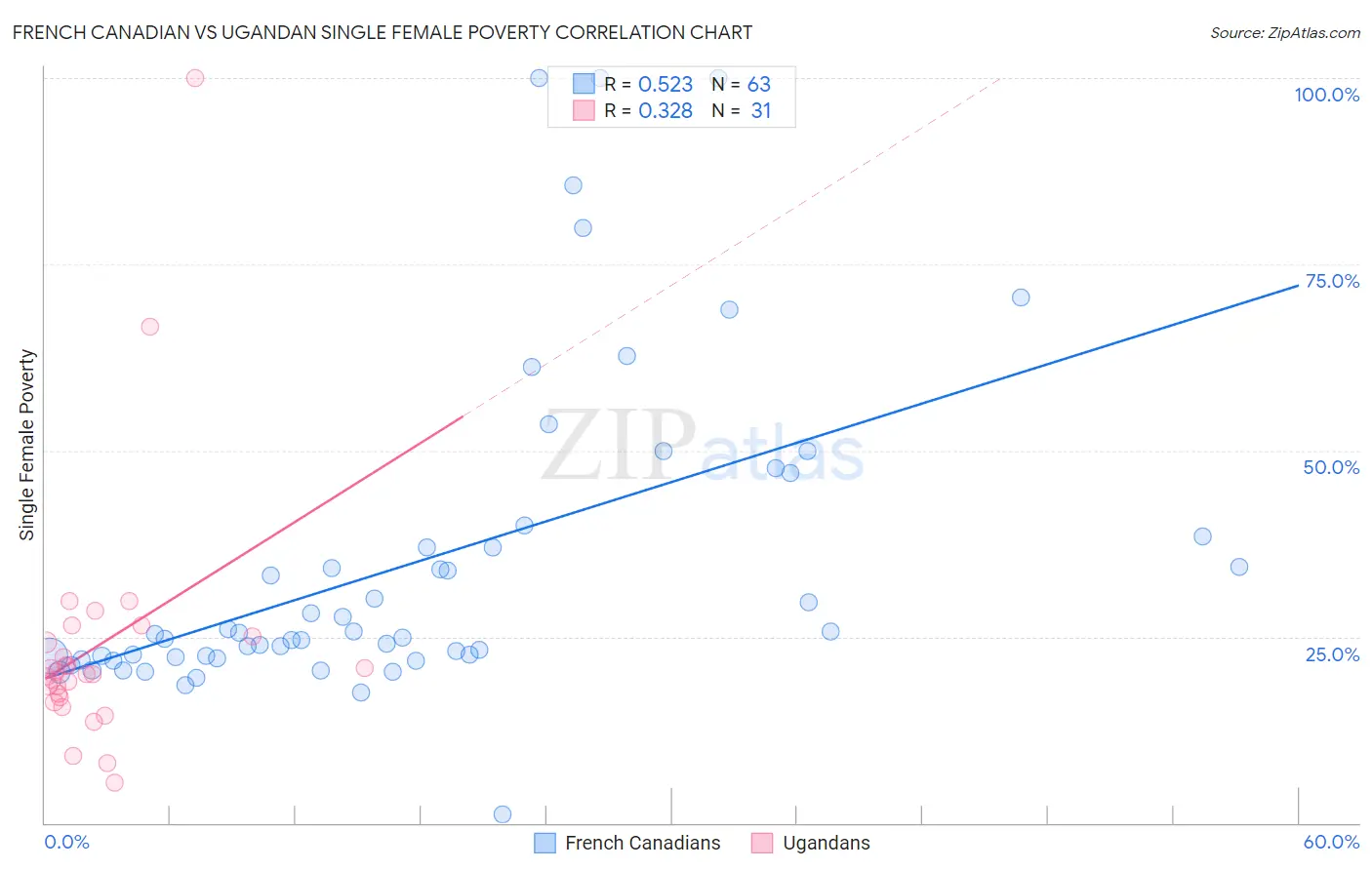 French Canadian vs Ugandan Single Female Poverty