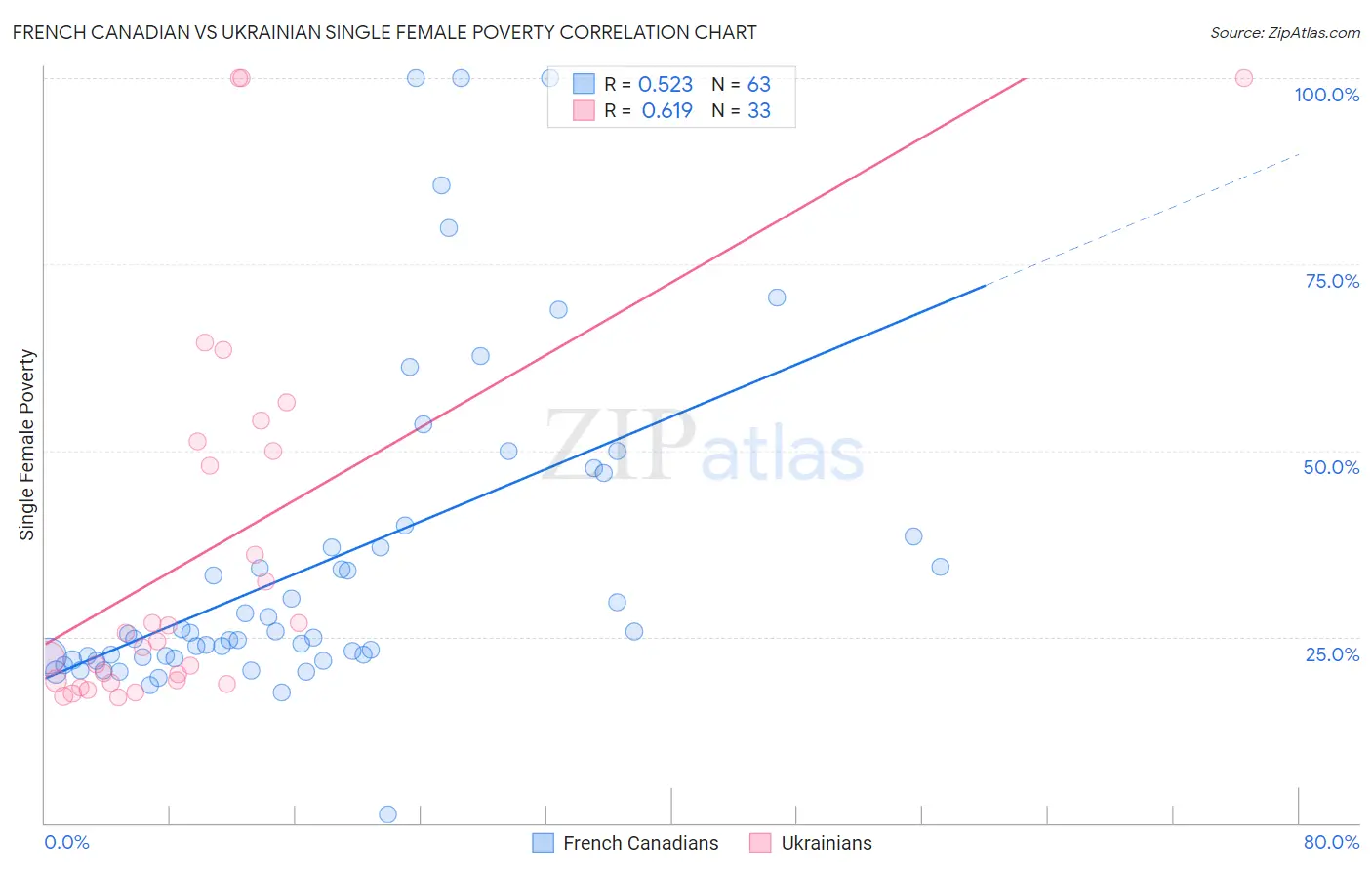 French Canadian vs Ukrainian Single Female Poverty