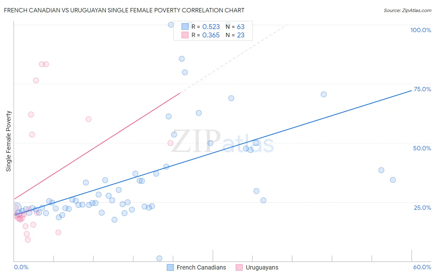 French Canadian vs Uruguayan Single Female Poverty