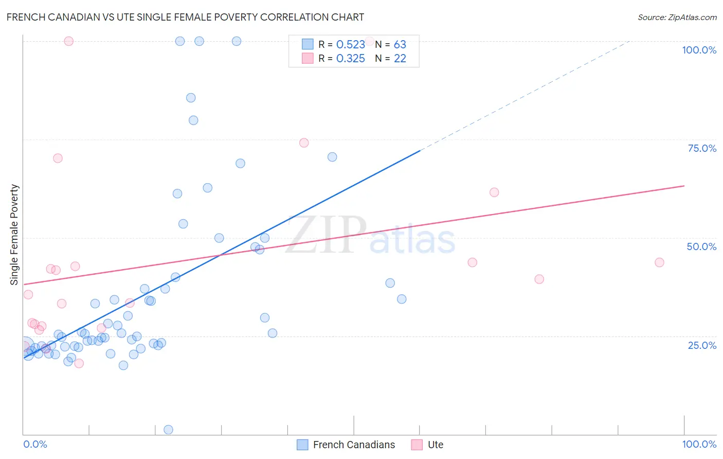 French Canadian vs Ute Single Female Poverty