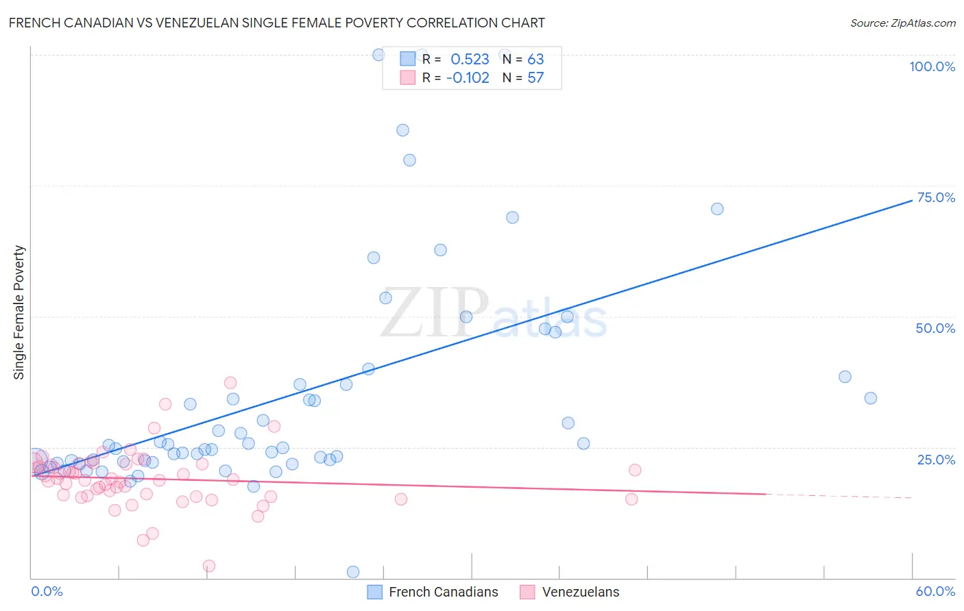 French Canadian vs Venezuelan Single Female Poverty