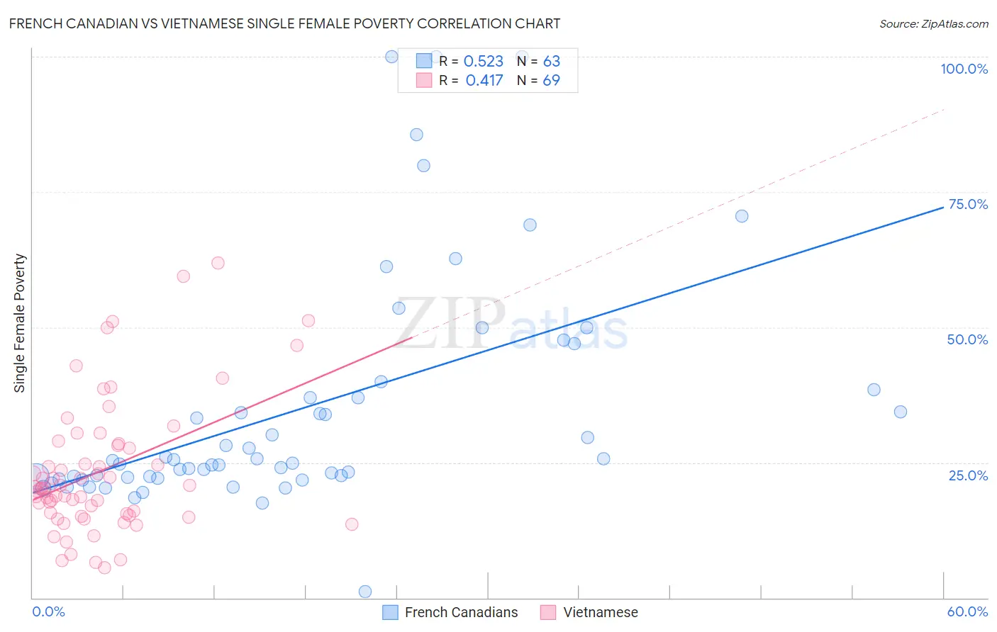 French Canadian vs Vietnamese Single Female Poverty
