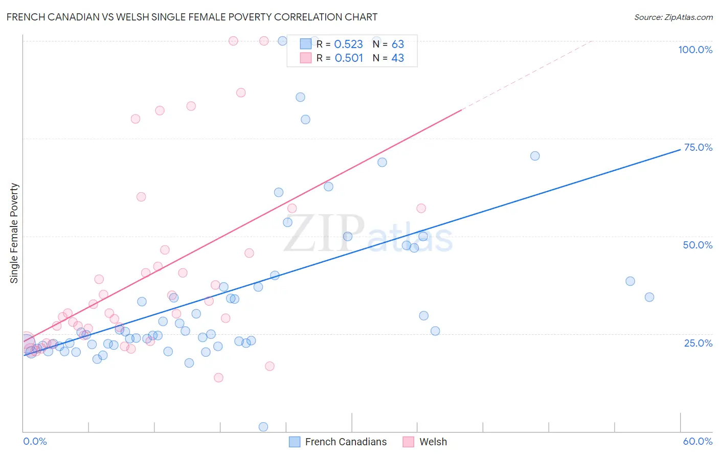 French Canadian vs Welsh Single Female Poverty