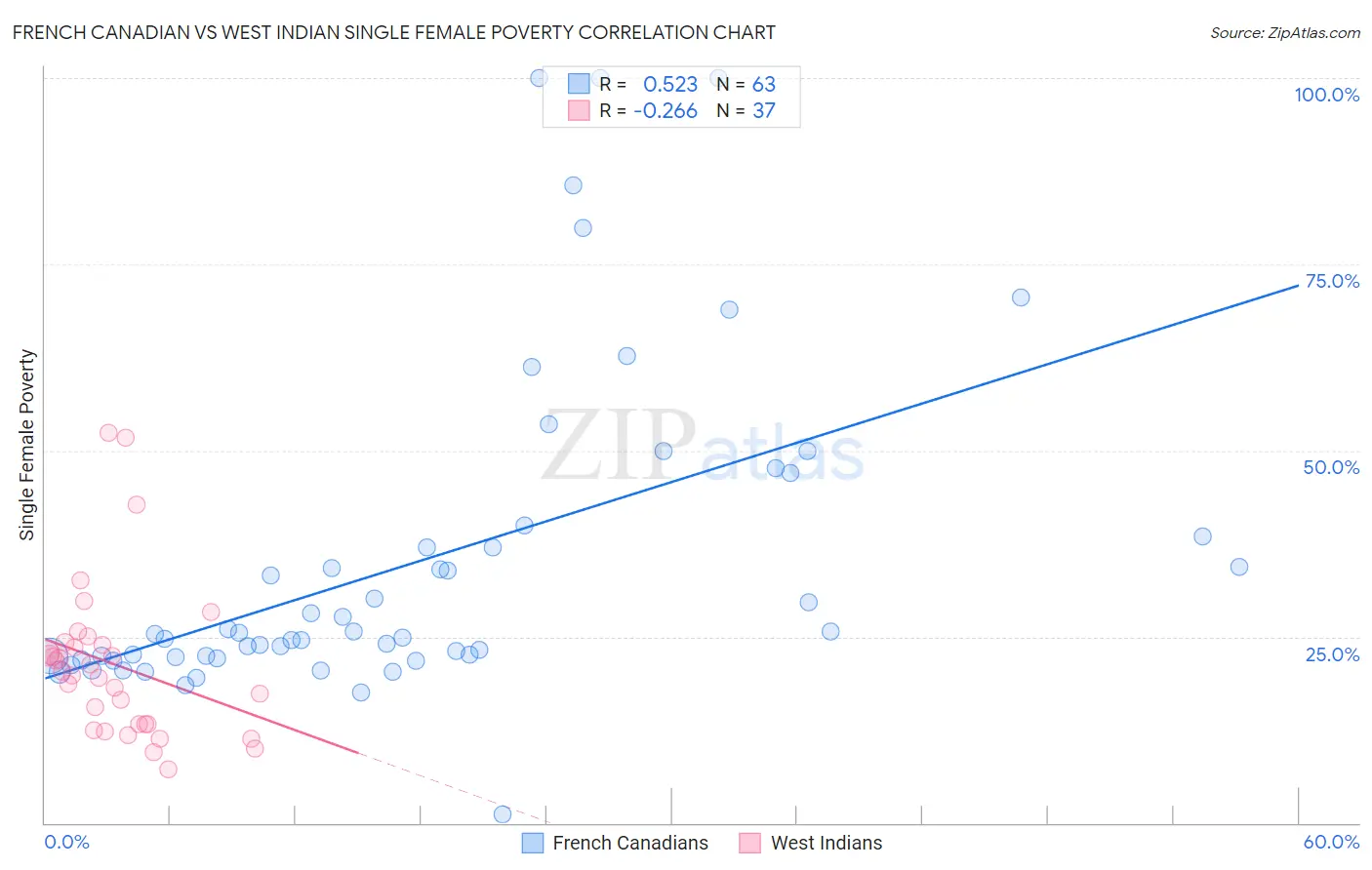 French Canadian vs West Indian Single Female Poverty