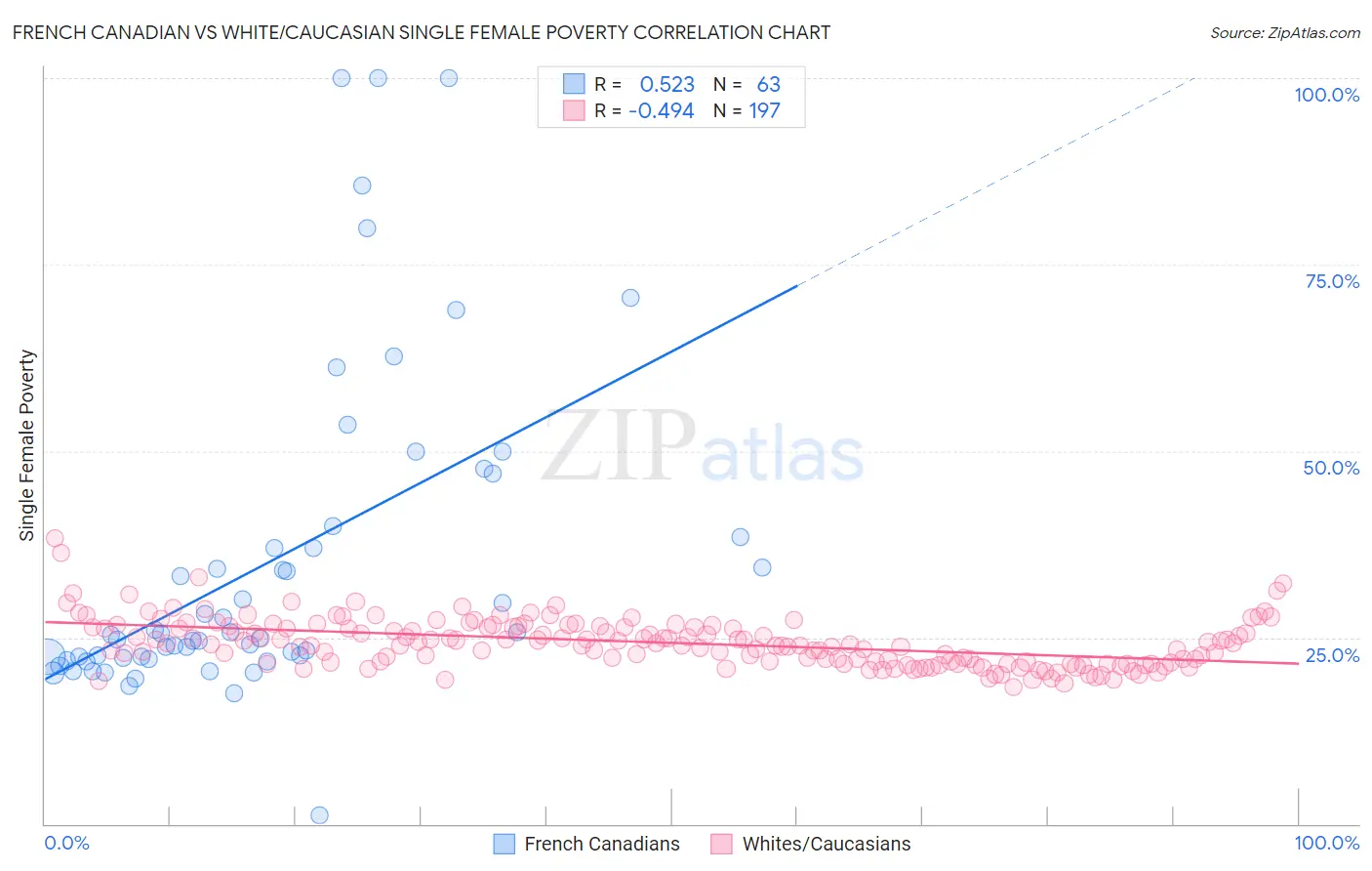 French Canadian vs White/Caucasian Single Female Poverty