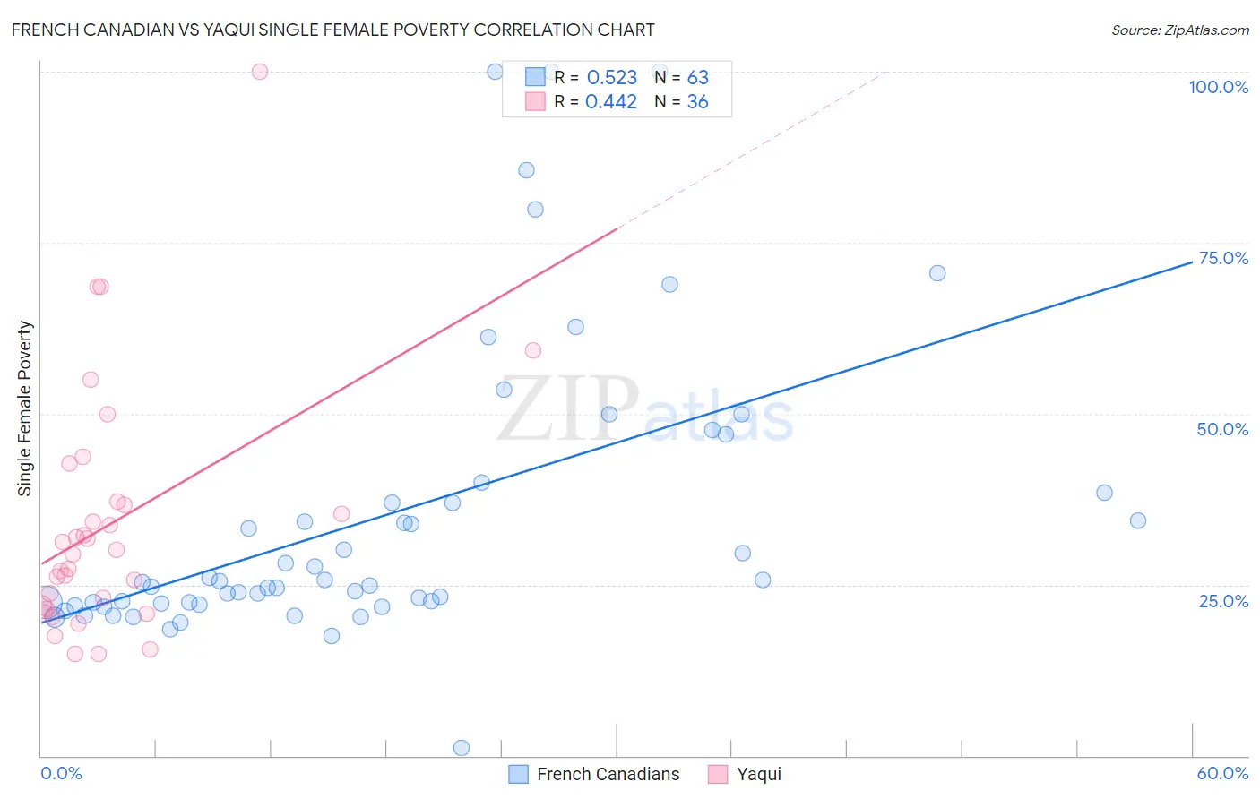 French Canadian vs Yaqui Single Female Poverty