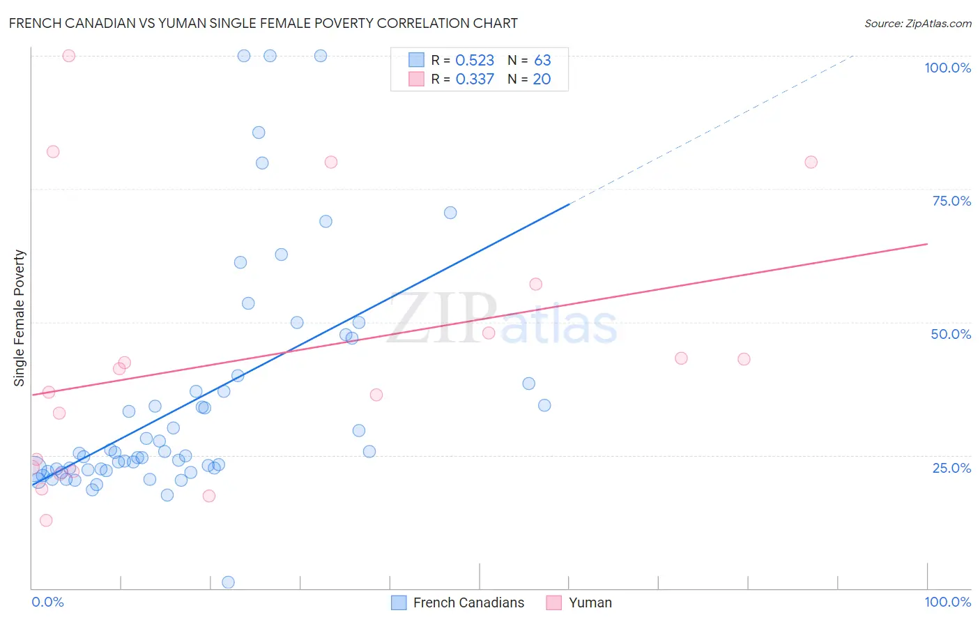 French Canadian vs Yuman Single Female Poverty
