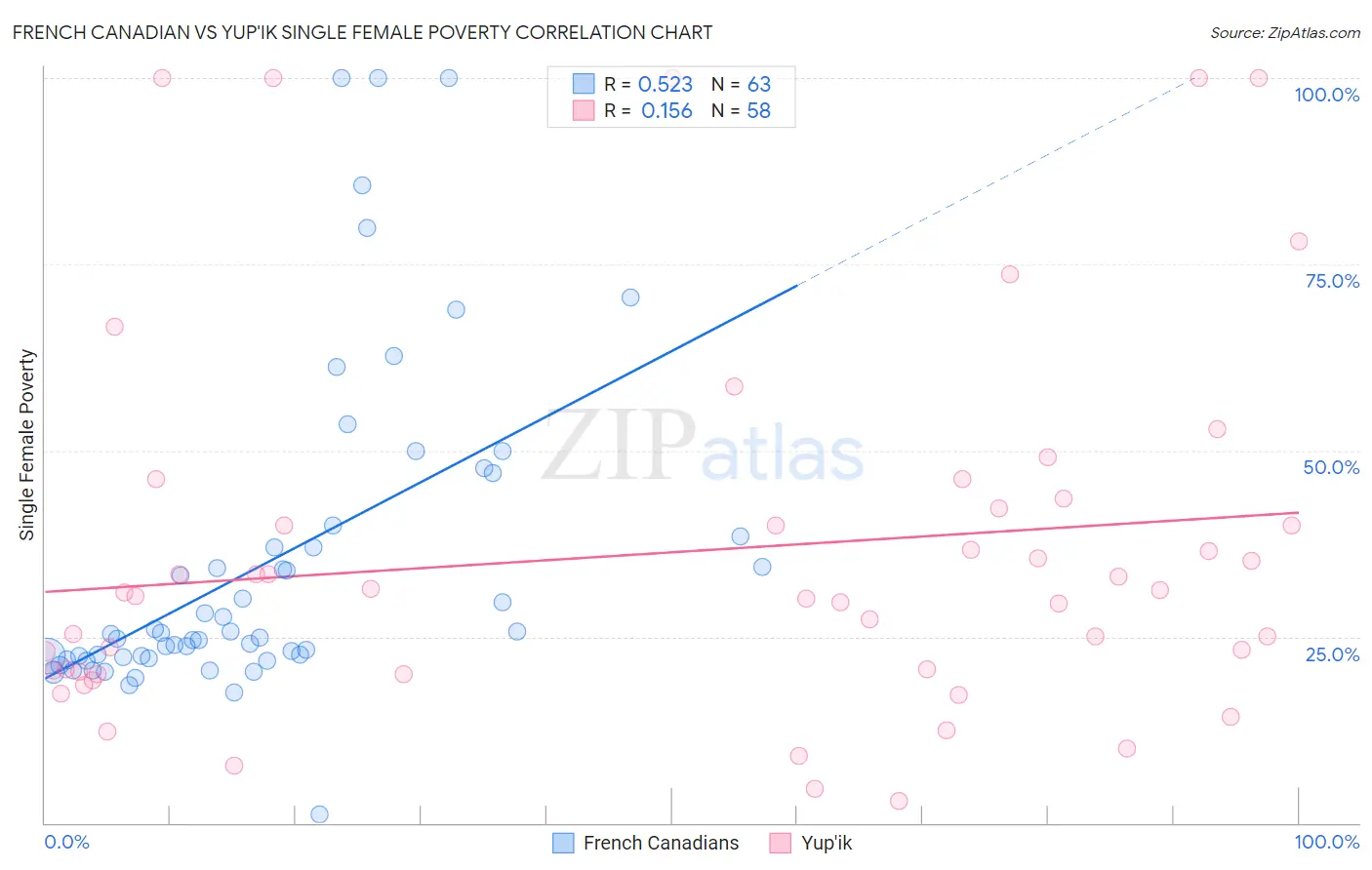 French Canadian vs Yup'ik Single Female Poverty