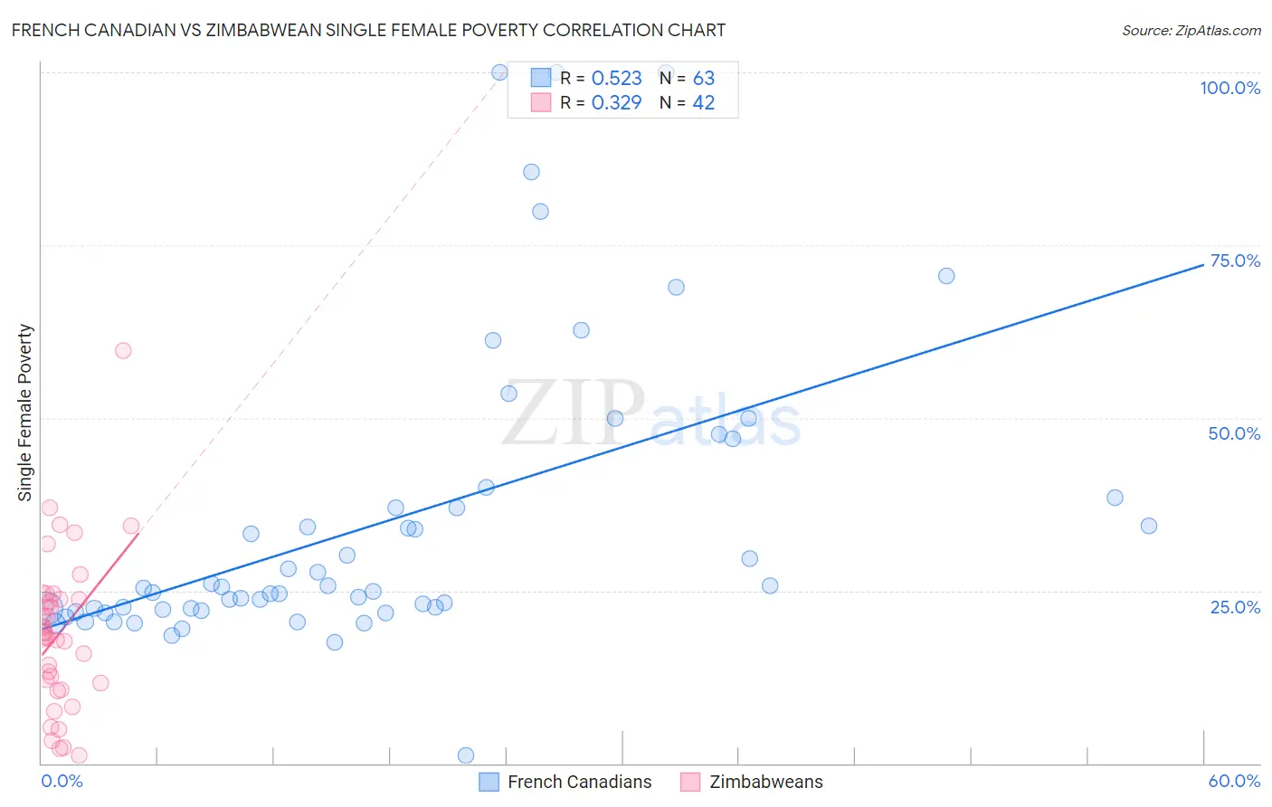 French Canadian vs Zimbabwean Single Female Poverty