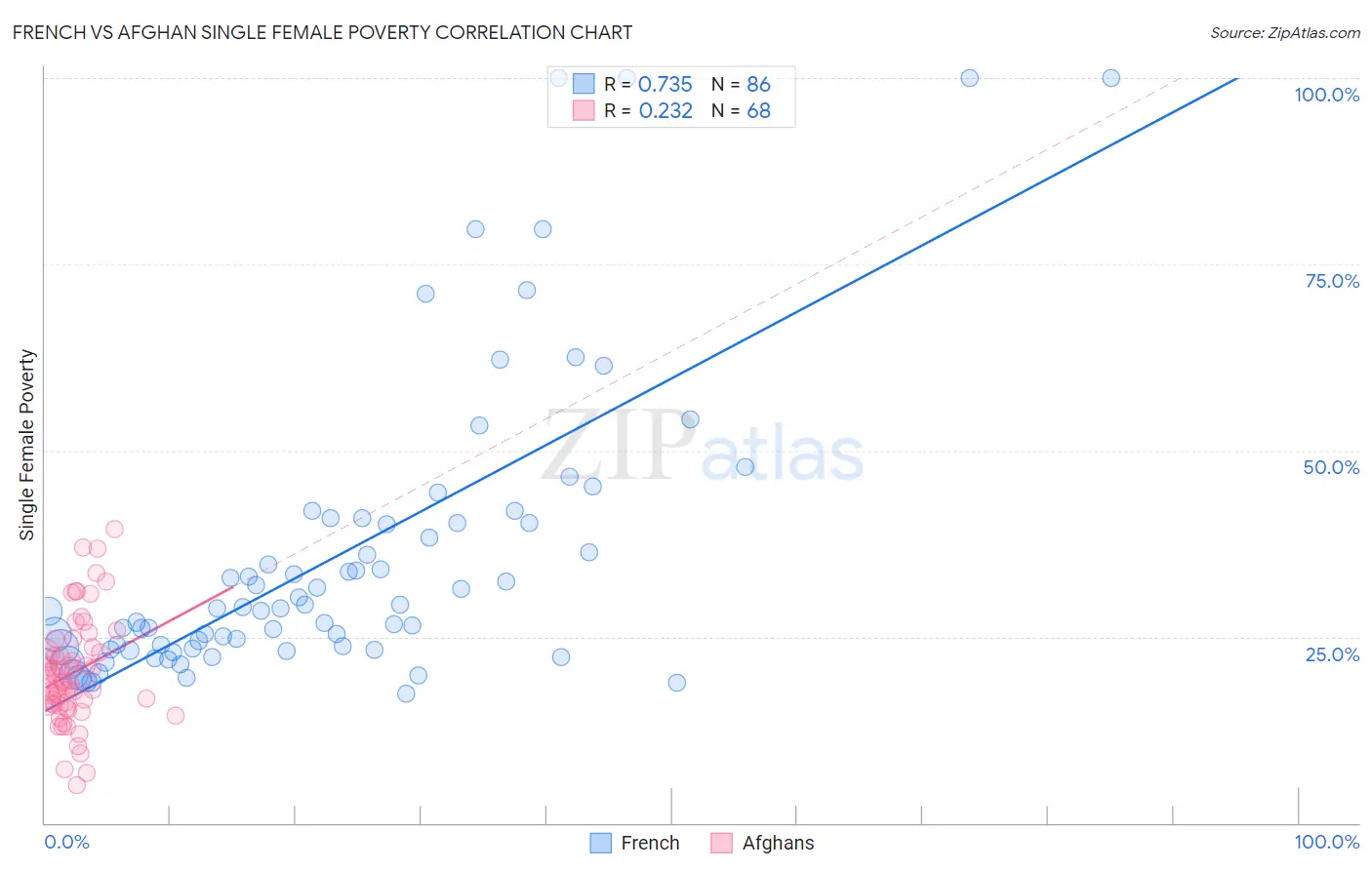 French vs Afghan Single Female Poverty