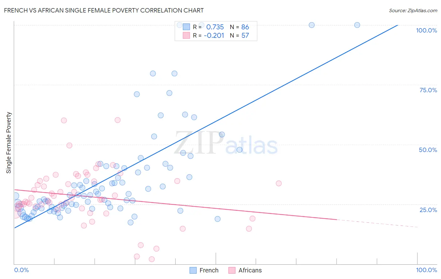 French vs African Single Female Poverty