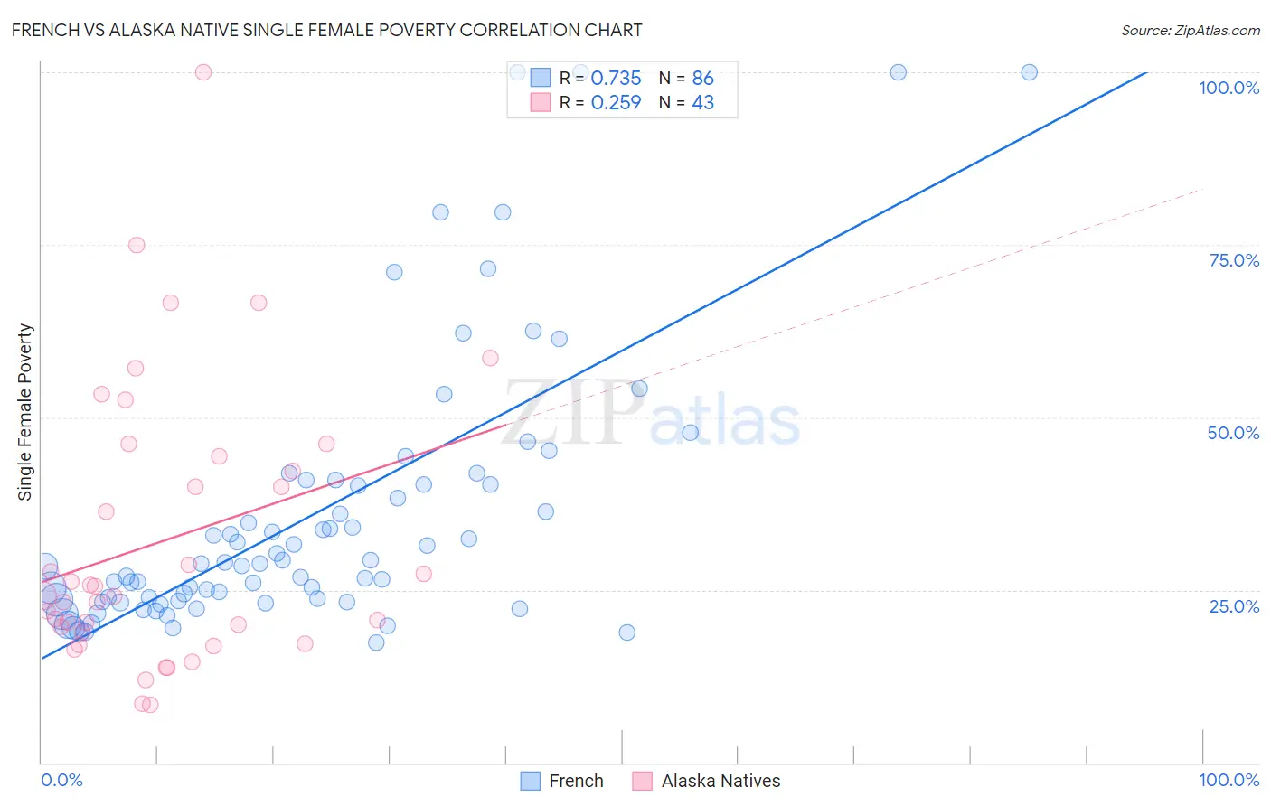 French vs Alaska Native Single Female Poverty