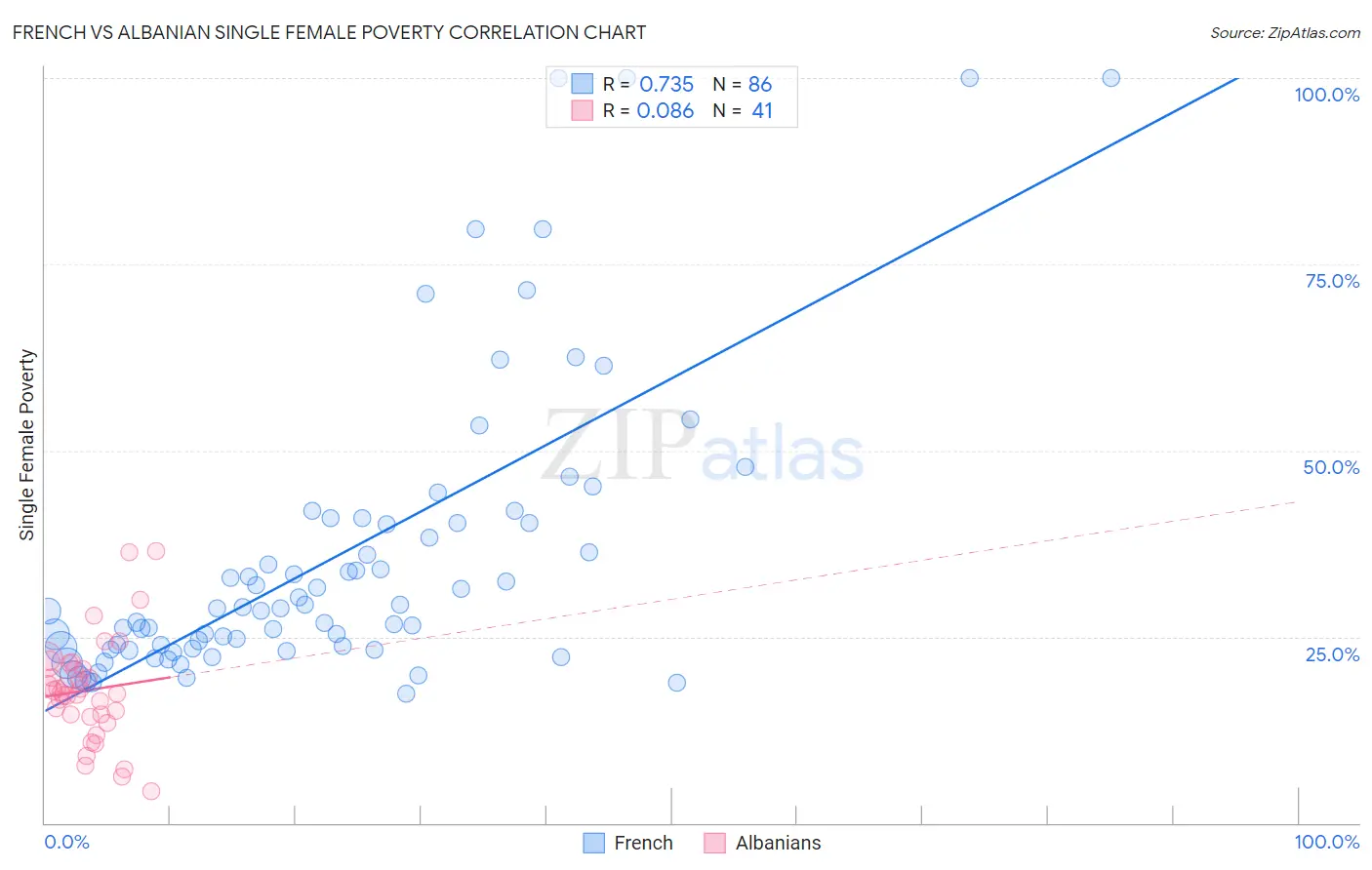 French vs Albanian Single Female Poverty