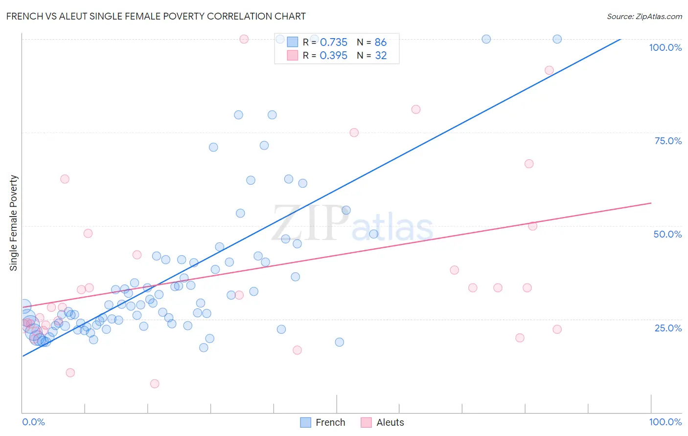 French vs Aleut Single Female Poverty