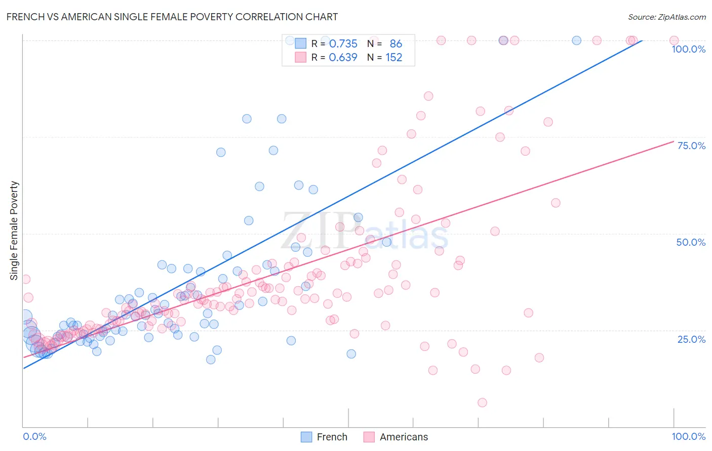 French vs American Single Female Poverty