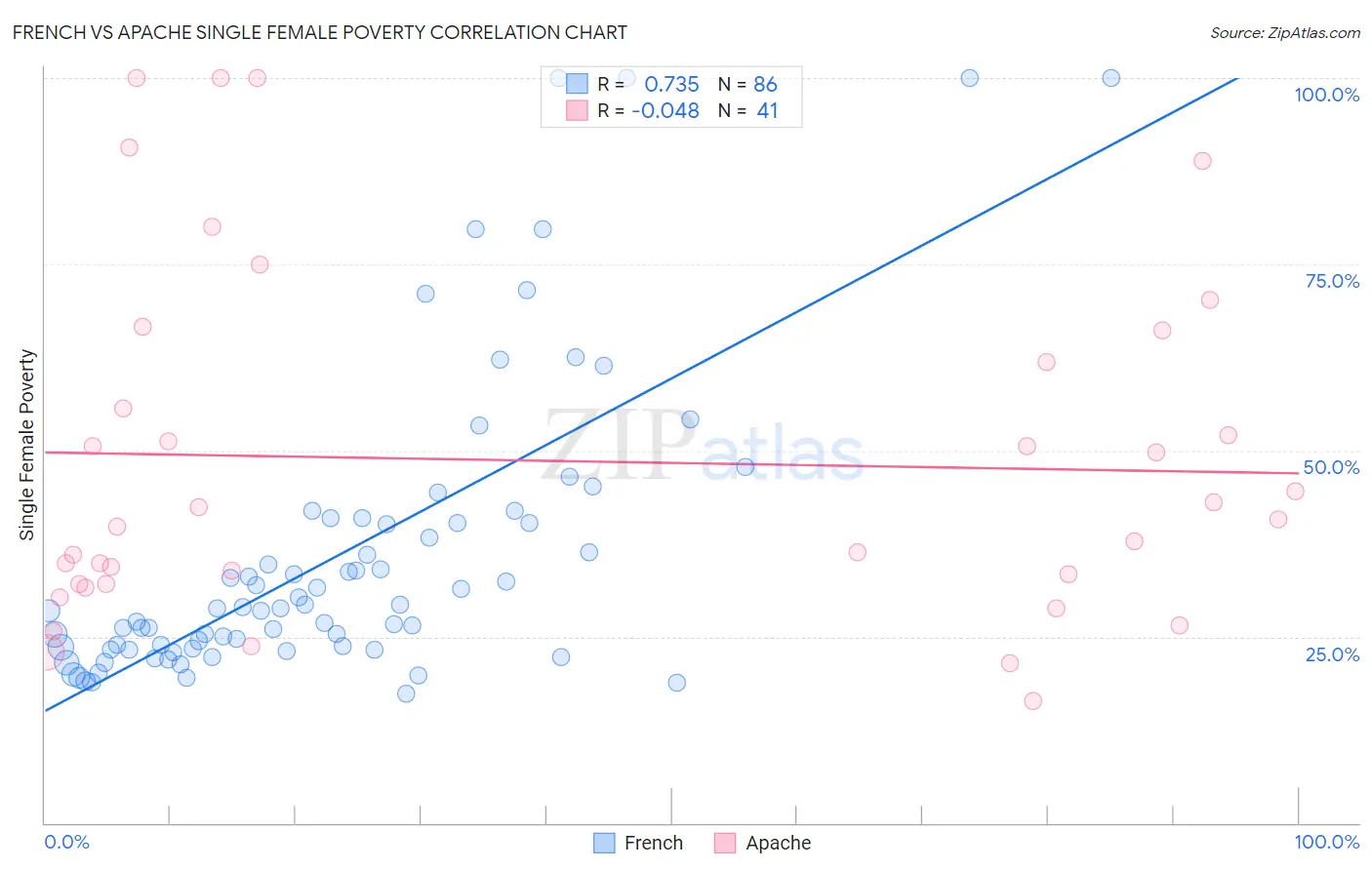 French vs Apache Single Female Poverty