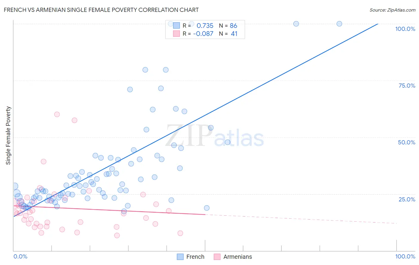 French vs Armenian Single Female Poverty