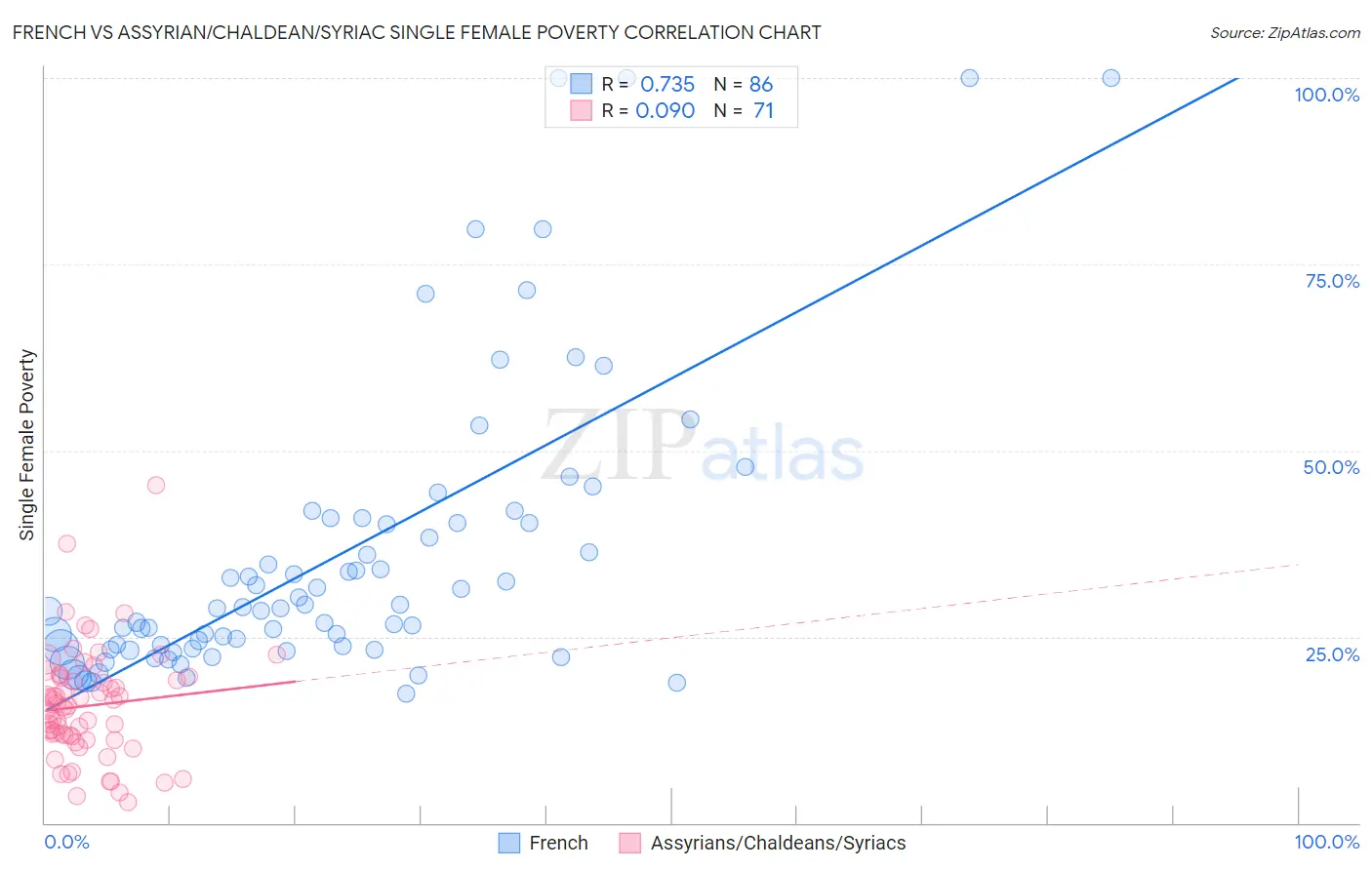 French vs Assyrian/Chaldean/Syriac Single Female Poverty