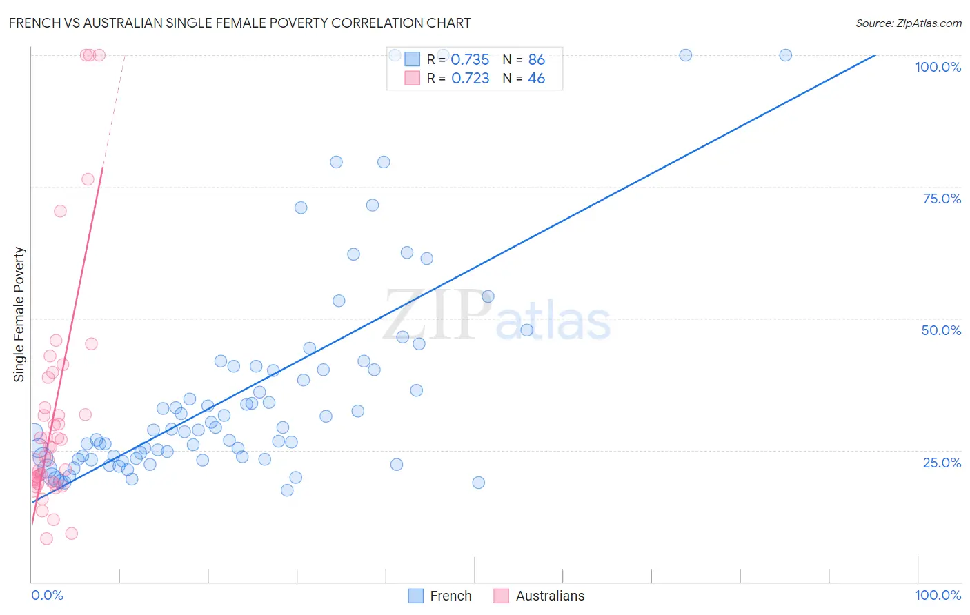 French vs Australian Single Female Poverty