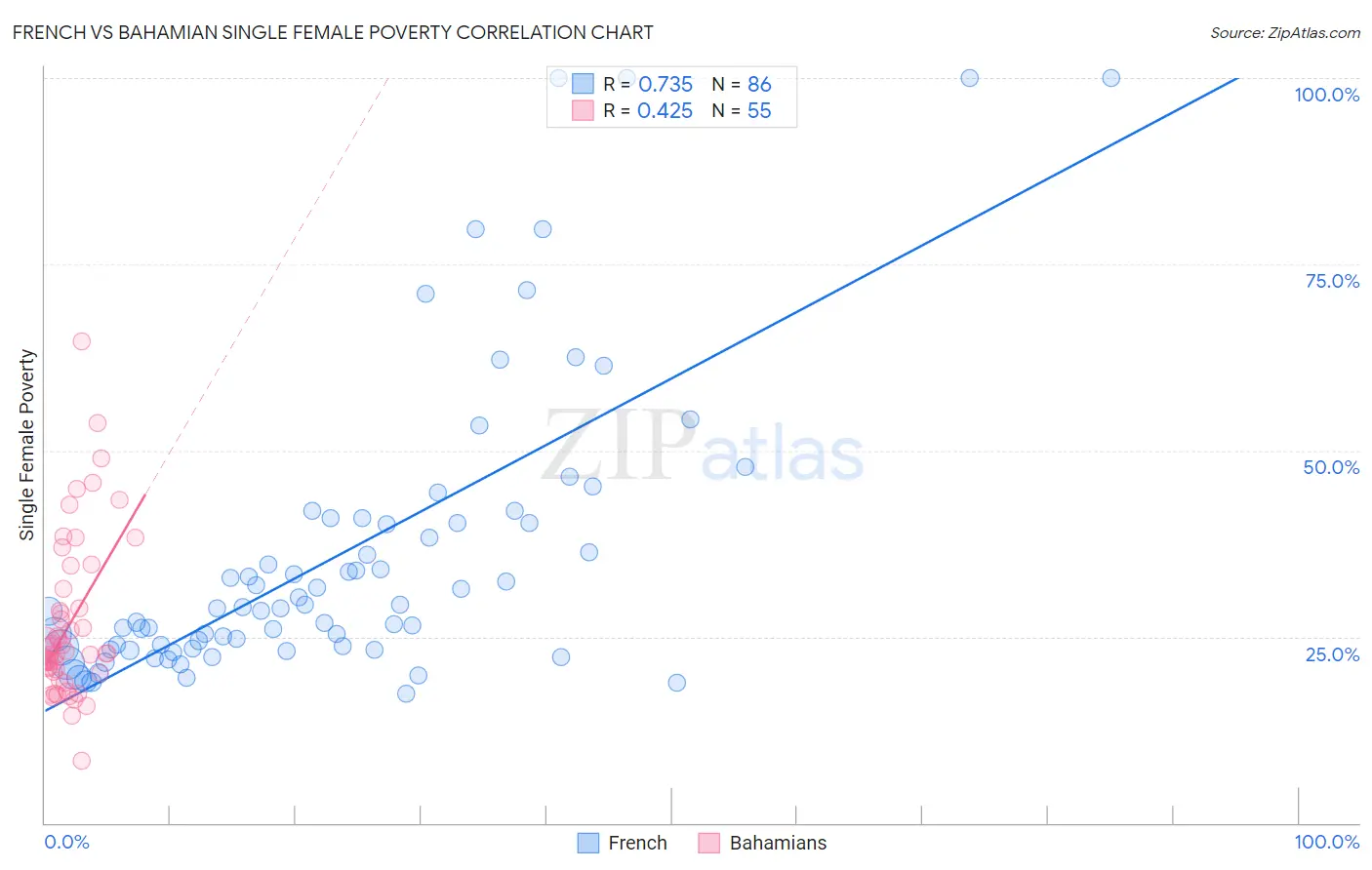 French vs Bahamian Single Female Poverty