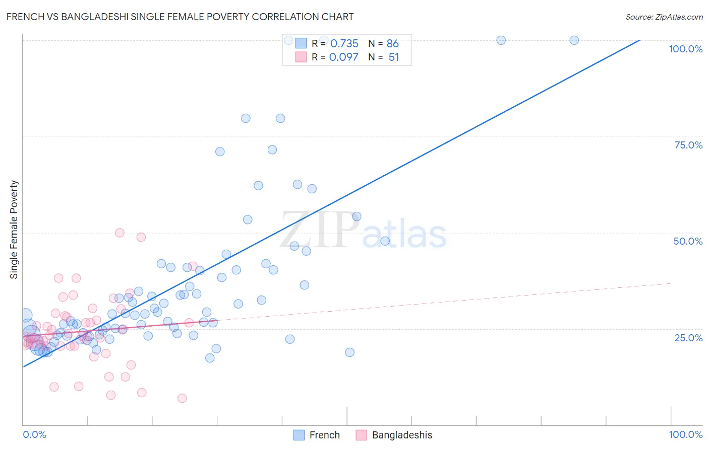 French vs Bangladeshi Single Female Poverty