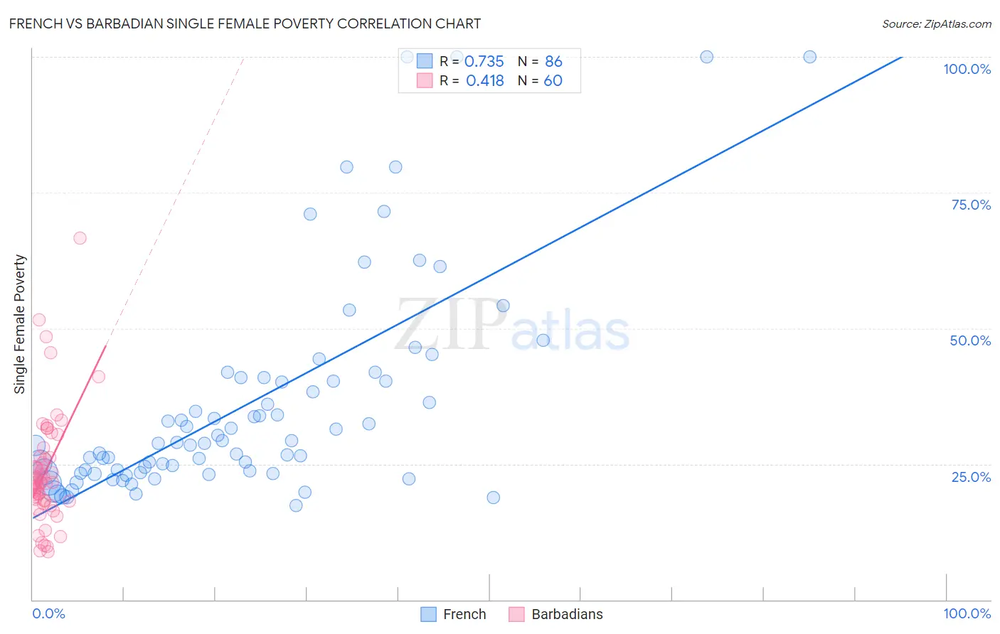 French vs Barbadian Single Female Poverty
