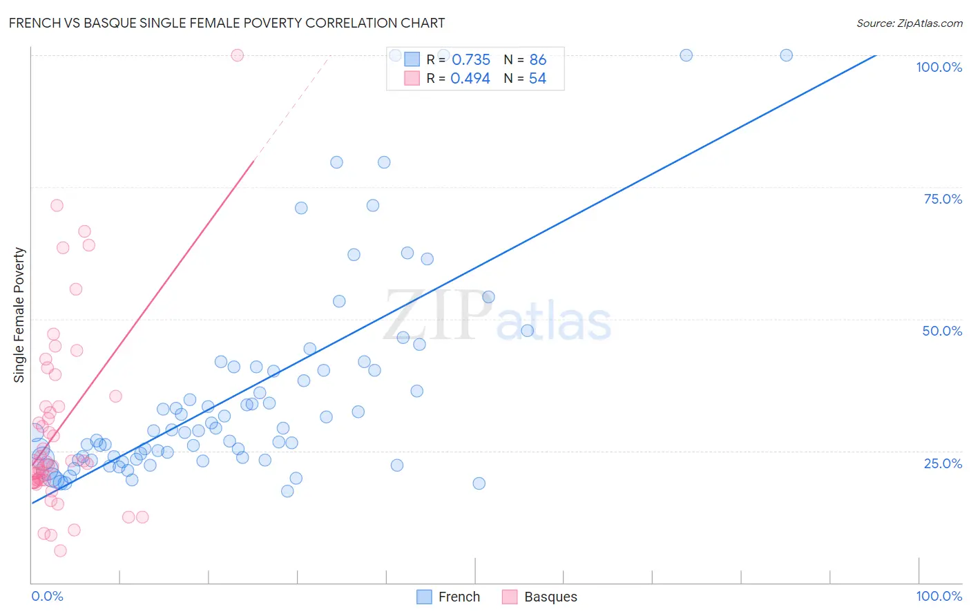 French vs Basque Single Female Poverty