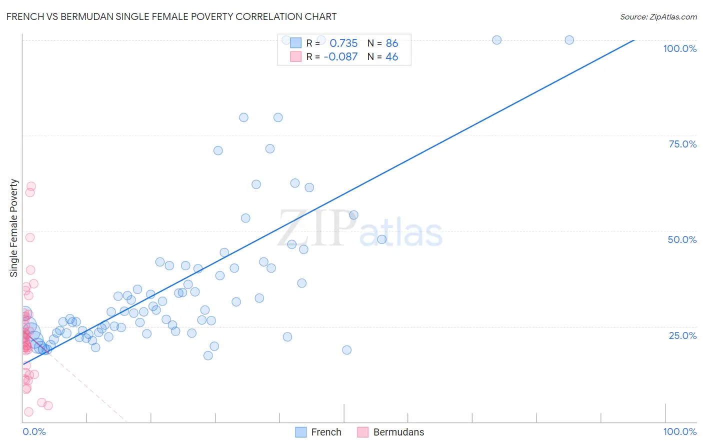 French vs Bermudan Single Female Poverty