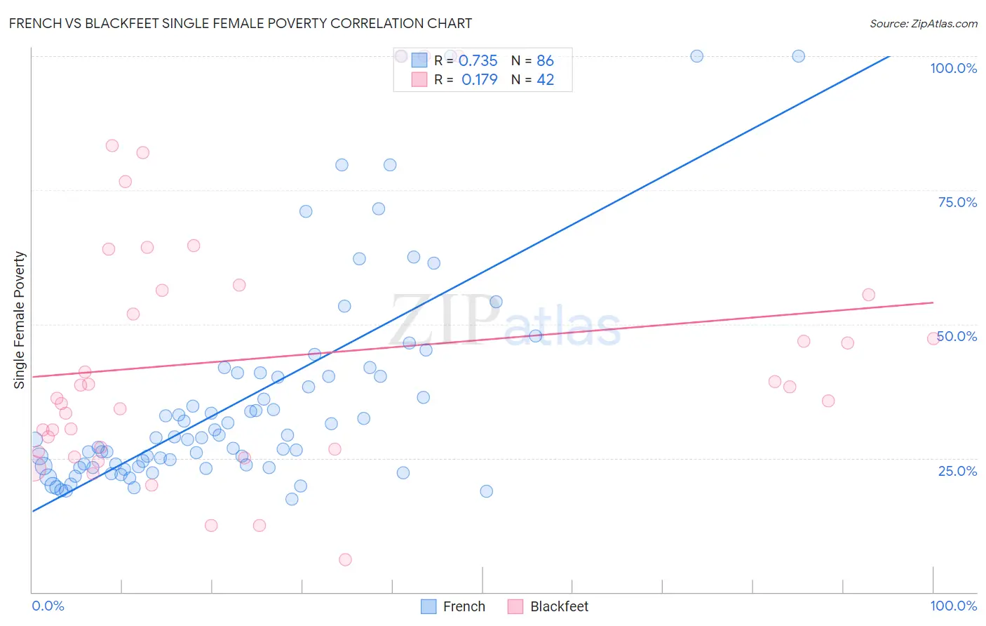 French vs Blackfeet Single Female Poverty