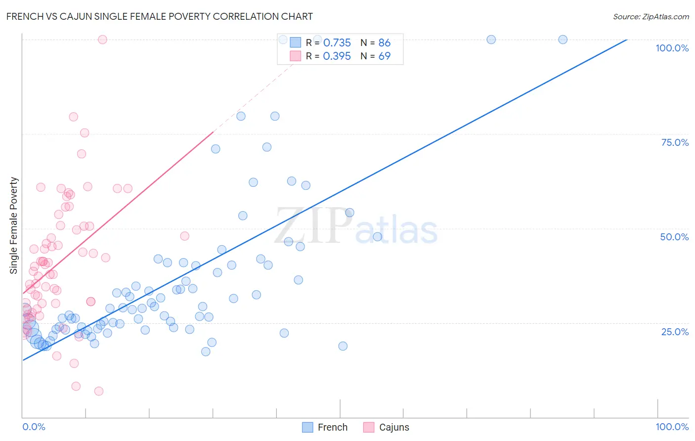 French vs Cajun Single Female Poverty