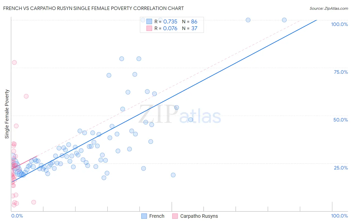 French vs Carpatho Rusyn Single Female Poverty