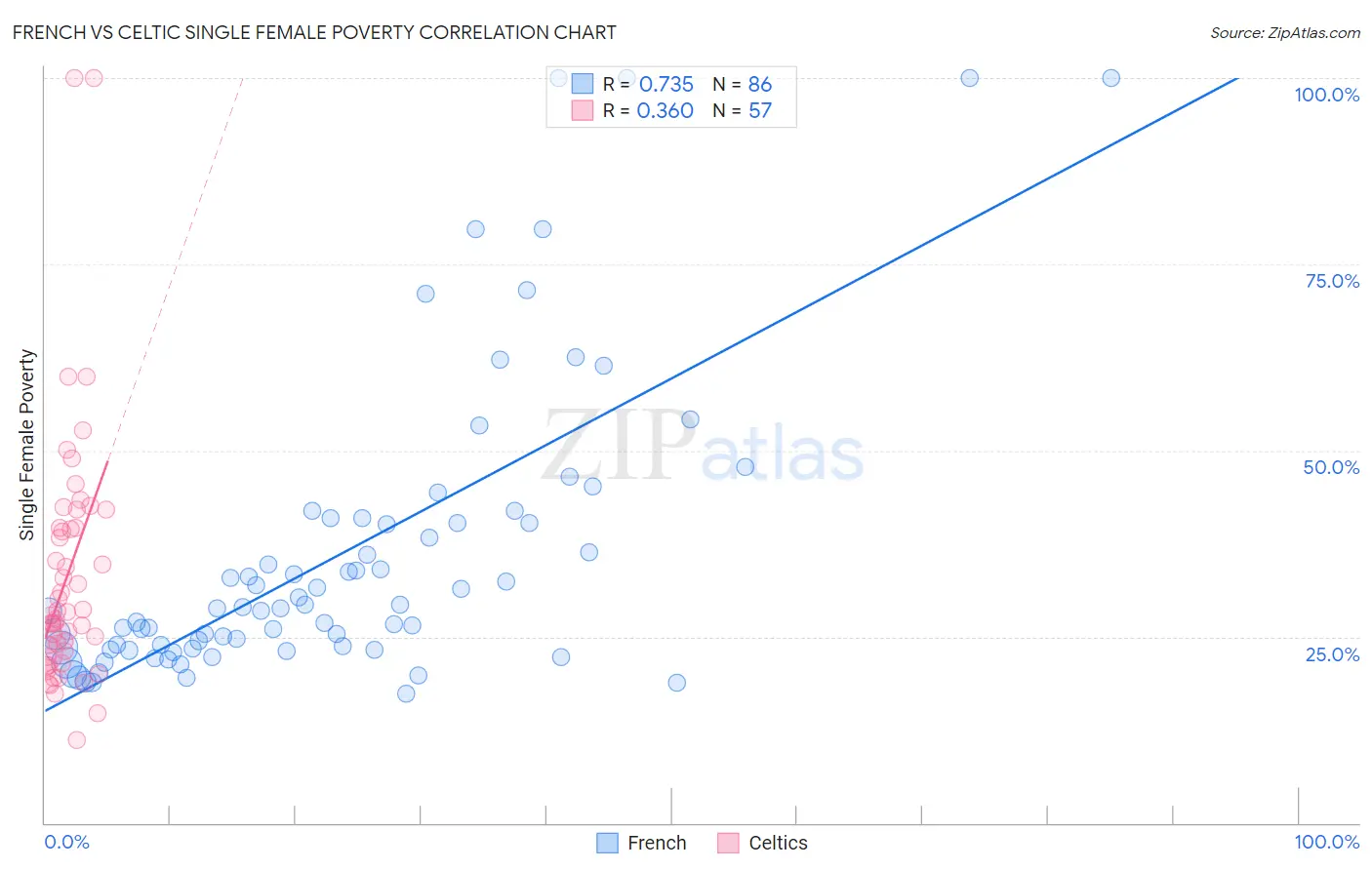 French vs Celtic Single Female Poverty