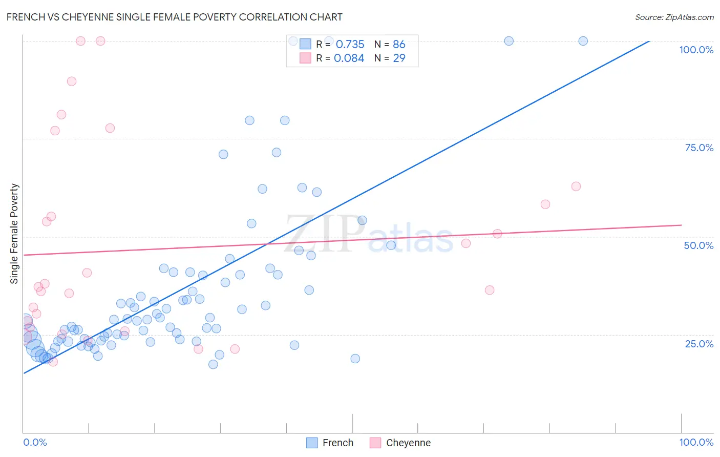 French vs Cheyenne Single Female Poverty