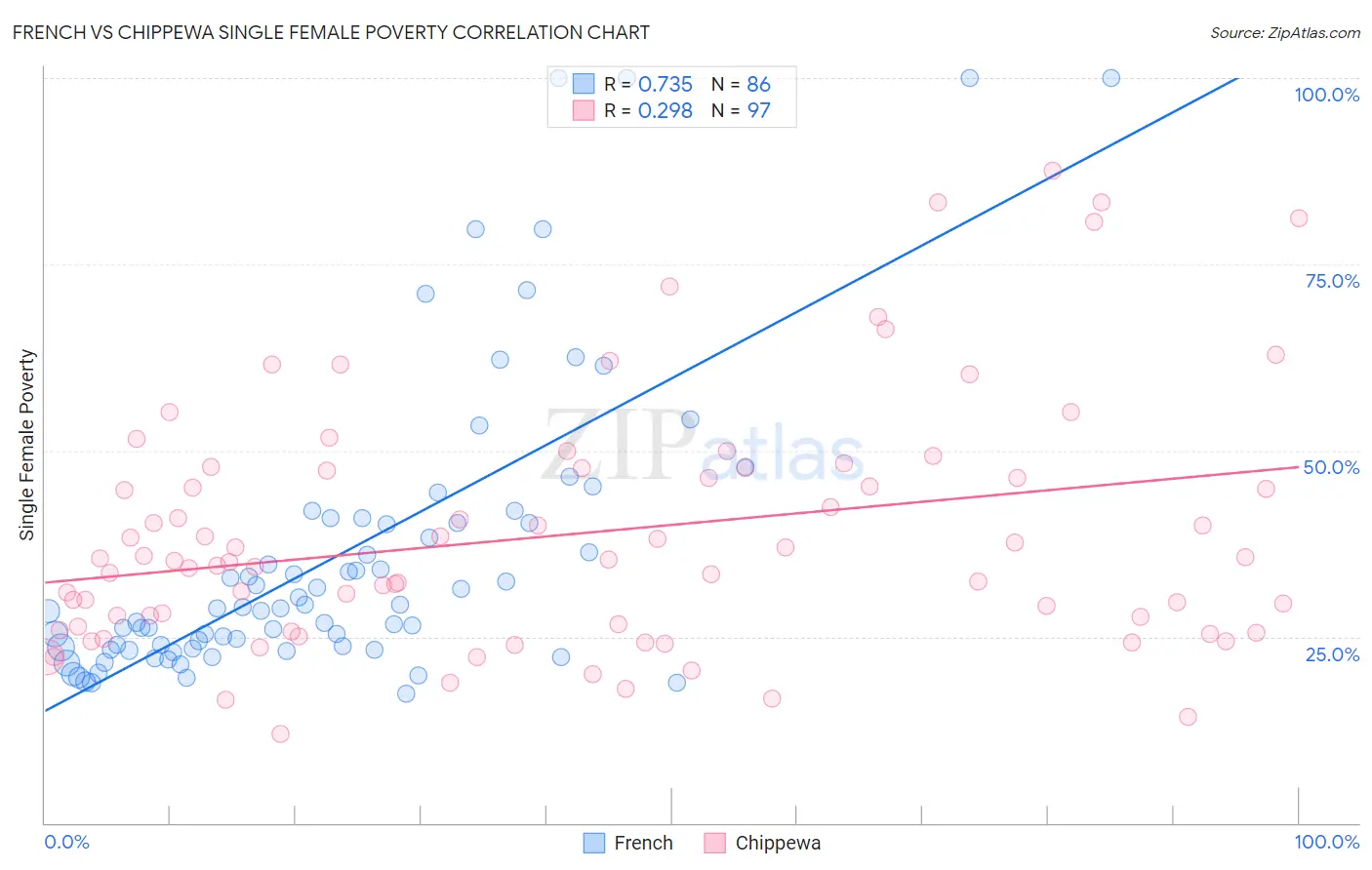 French vs Chippewa Single Female Poverty