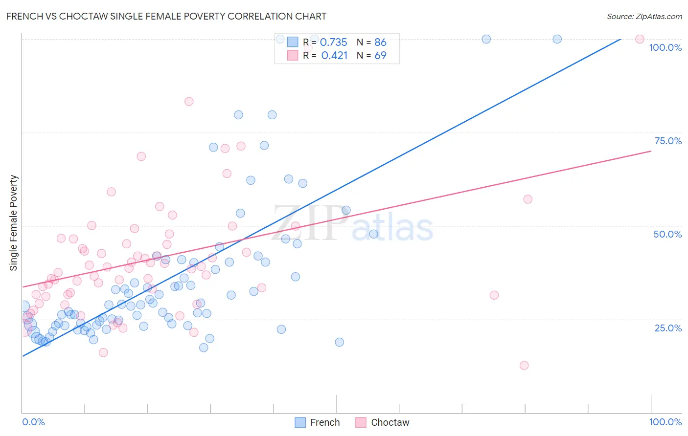 French vs Choctaw Single Female Poverty