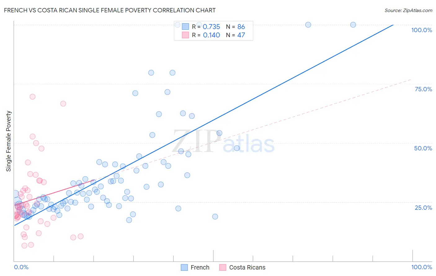 French vs Costa Rican Single Female Poverty