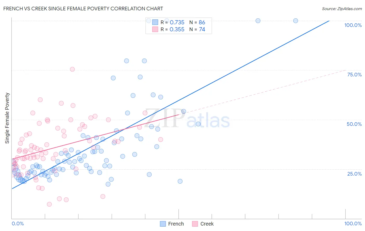 French vs Creek Single Female Poverty