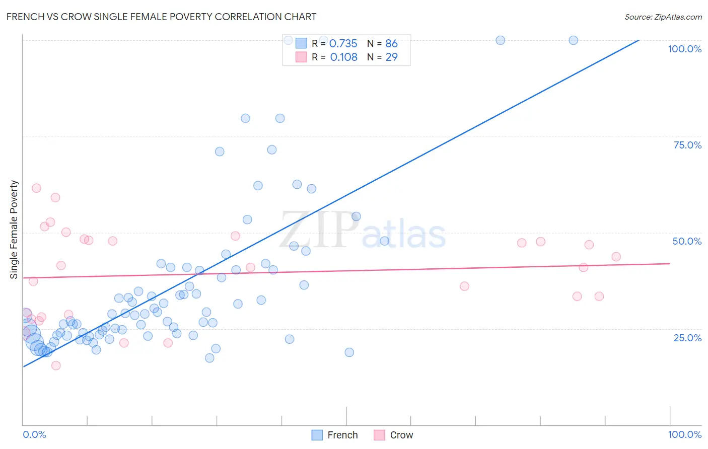 French vs Crow Single Female Poverty